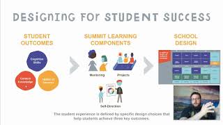 Summit Learning: Reviewing Learning Components, Student Outcomes, & Example School Design