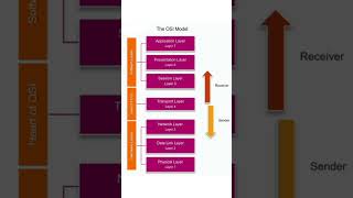 OSI model Architecture #osimodel #trbcs #pgtrbcs #trbcsnotes #csnotes #models #trb #architecture
