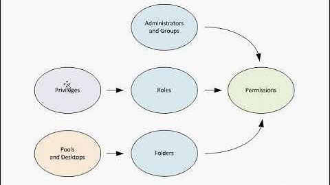 Vmware View | Configuring View Roles and Permissions #vmware #vdi #hypervisor