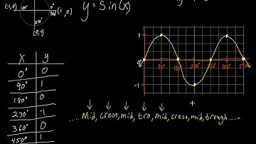 Sine and Cosine Parent Function