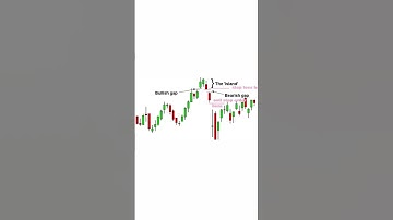 Island Reversal Pattern #businessinsider #capital4u