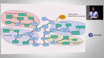 Automatic Machine Learning? | SciPy 2016 | Andreas Mueller