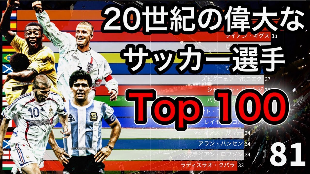 サッカー選手インスタグラムフォロワー数ランキング Youtube