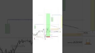 USD/JPY 15m time frame | ICT CONCEPT #trading #forextrading #ictconcepts