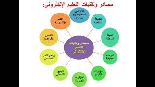 المحاضرة رقم 11 مساق وسائل تعليمية