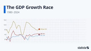 The GDP Growth Race: Statista Racing Bar Animation