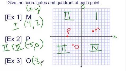Graphing on a Coordinate Plane