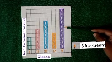 Learn how to solve the questions based on pictograph in English