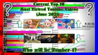 Current Top 10 Most Viewed Youtube Videos (June 2021)