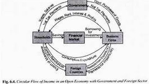 CIRCULAR FLOW OF INCOME l PART III l BUSINESS ECONOMICS l SYBCOM l SEMESTER  III l MUMBAI UNIVERSITY