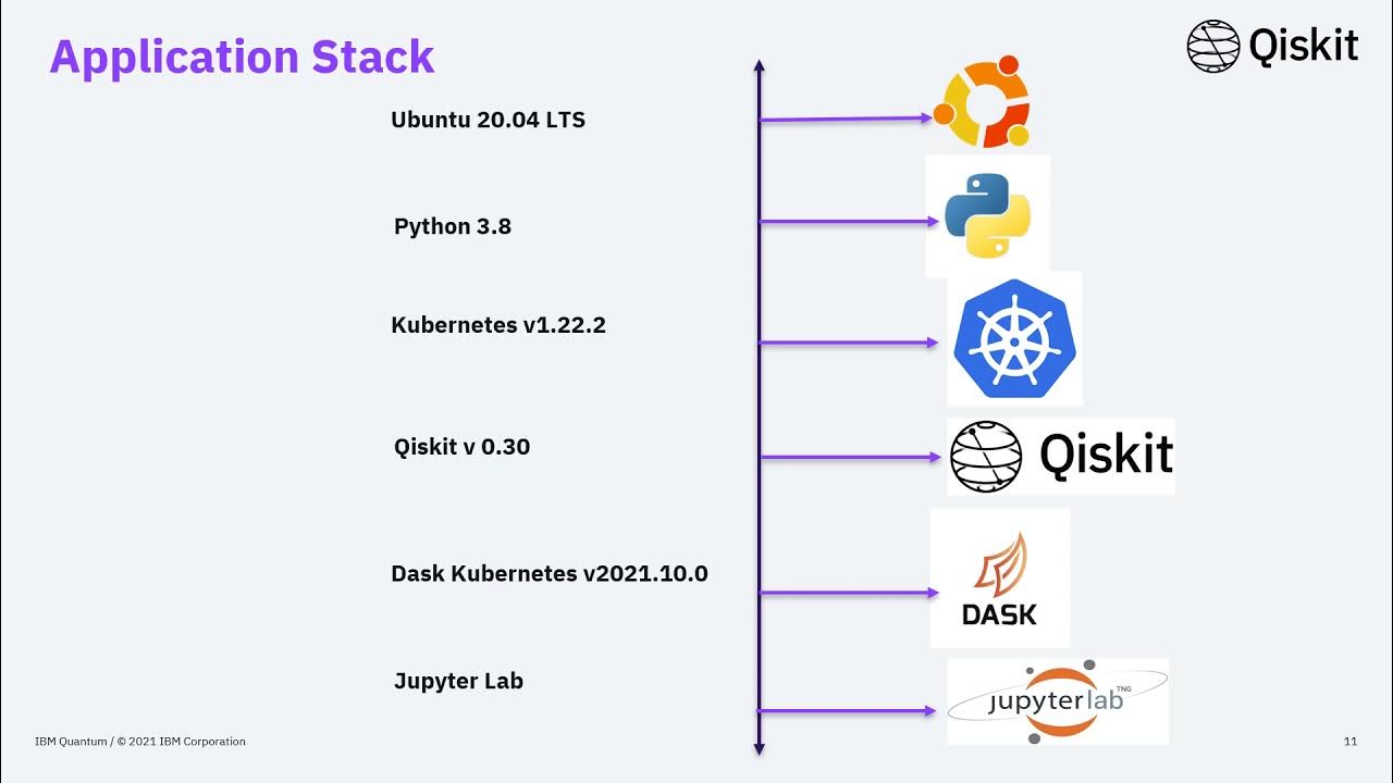 DASK clustered backend for Qiskit Aer on Cluster YouTube