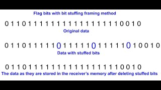 Flag bits with bit stuffing framing method ni data link layer | EasyExamNotes.com | Hindi