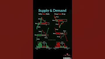 How Supply and Demand Patterns Are Formed #RBR RBD DBR DBD#forextrading #SupplyandDemand#Forexshorts