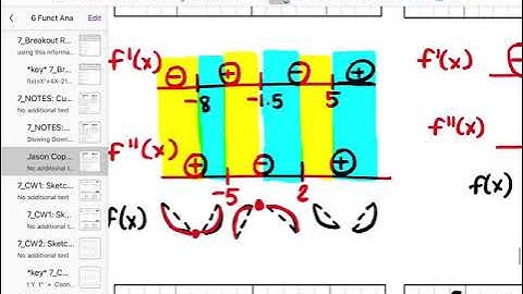 AP Calculus A ~ Sketching Functions Given the First Derivative Graph