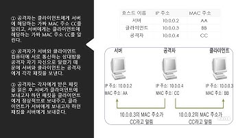 스푸핑(SPOOFING) 용어설명