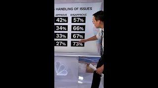 Kornacki on Trump’s approval rating 100 days before midterms