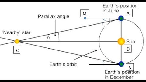 Geocentric Stellar Parallax Explained Animation