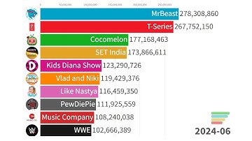 Top 10 Global YouTubers | Sub Count History 2006-2025 (+Future)