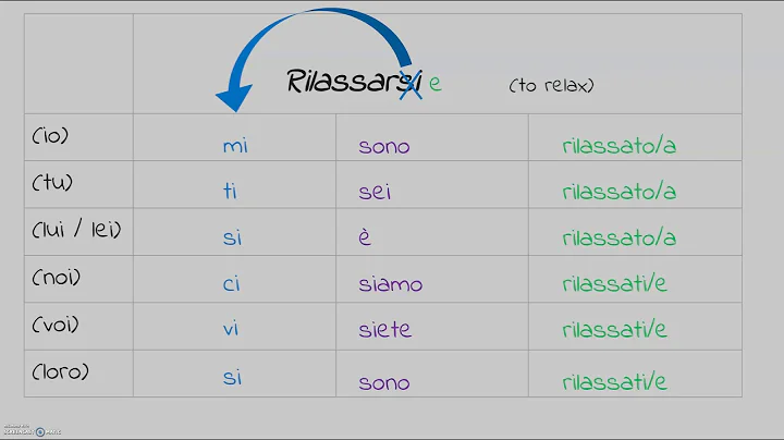 Italian Grammar: Reflexive verbs in the passato pr...