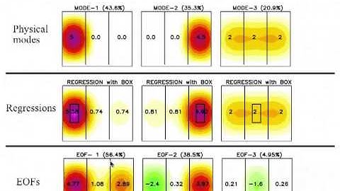 EOF lecture part1 - deterministic mode view. Dr Dietmar Dommenget