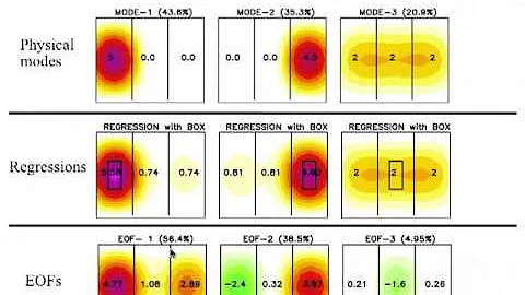 EOF lecture part1 - deterministic mode view. Dr Dietmar Dommenget