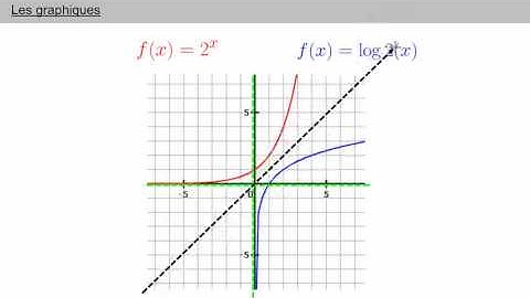Réciproque des fonctions exponentielles et logarithmique