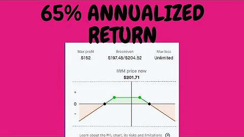 Covered Strangle on IWM example