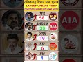🔥Tamil Nadu Election Survey: विजय की पार्टी TVK ने मचाया तहलका! चौंकाने वाले आंकड़े *#tvk #dmk #bjp