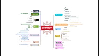 Risk management processes Concept