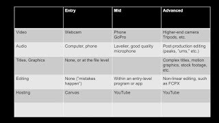The Value of Video - LTCC DE and Teaching and Learning