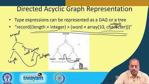 Lecture 42: Type Checking(Contd.)