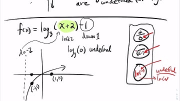 6.4 Graphing Logarithmic Functions