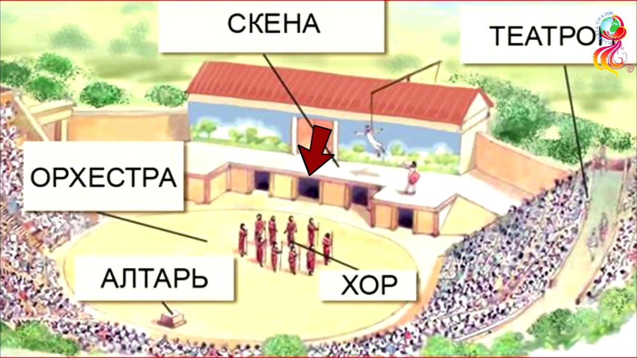 Значение слова орхестра история. Театр древней Греции Скена. Схема театра в древней Греции. Скена в древнегреческом театре. Театр древней Греции схема Театрон.