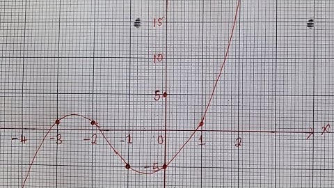 Cubic Function exam question