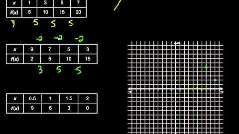 Identifying Linear Functions From Data