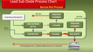 How to Make Lead Oxide in Environment Friendly Process