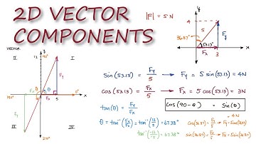 2D VECTOR Components in 5 Minutes! - Statics