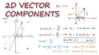 2D VECTOR Components in 5 Minutes! - Statics