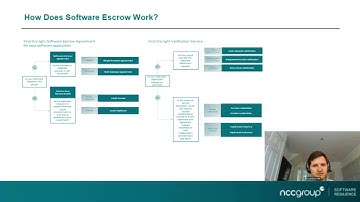 What is software escrow and how does it work to support the requirement of a stressed exit plan?