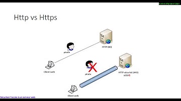 3. Configurer un serveur web sécurisé