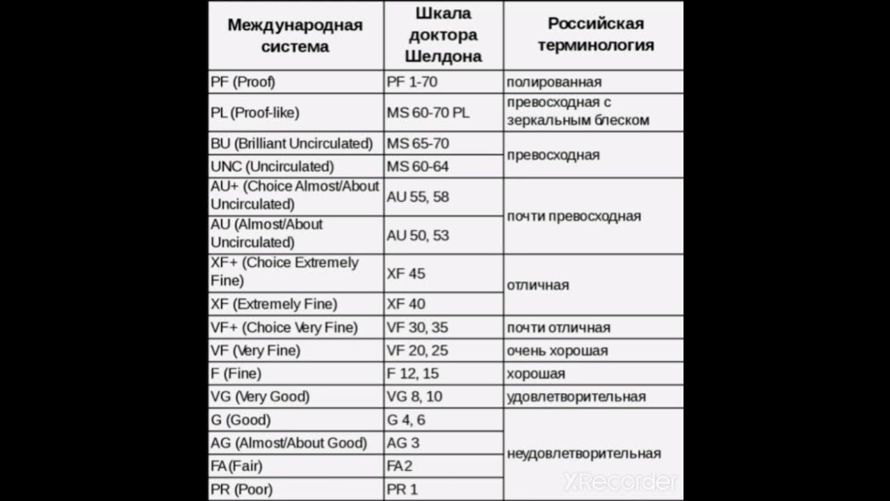 Шкала шелдона. Шкала сохранности монет. Оценка монет по шкале шелдона. Сохранность монет расшифровка. Градация шелдона.