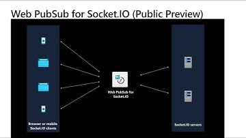 Web PubSub support for Socket.IO (Public Preview)