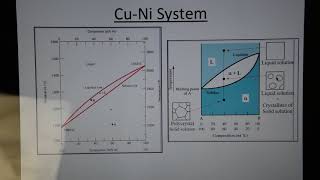 Binary Phase Diagrams - Cu-Ni System