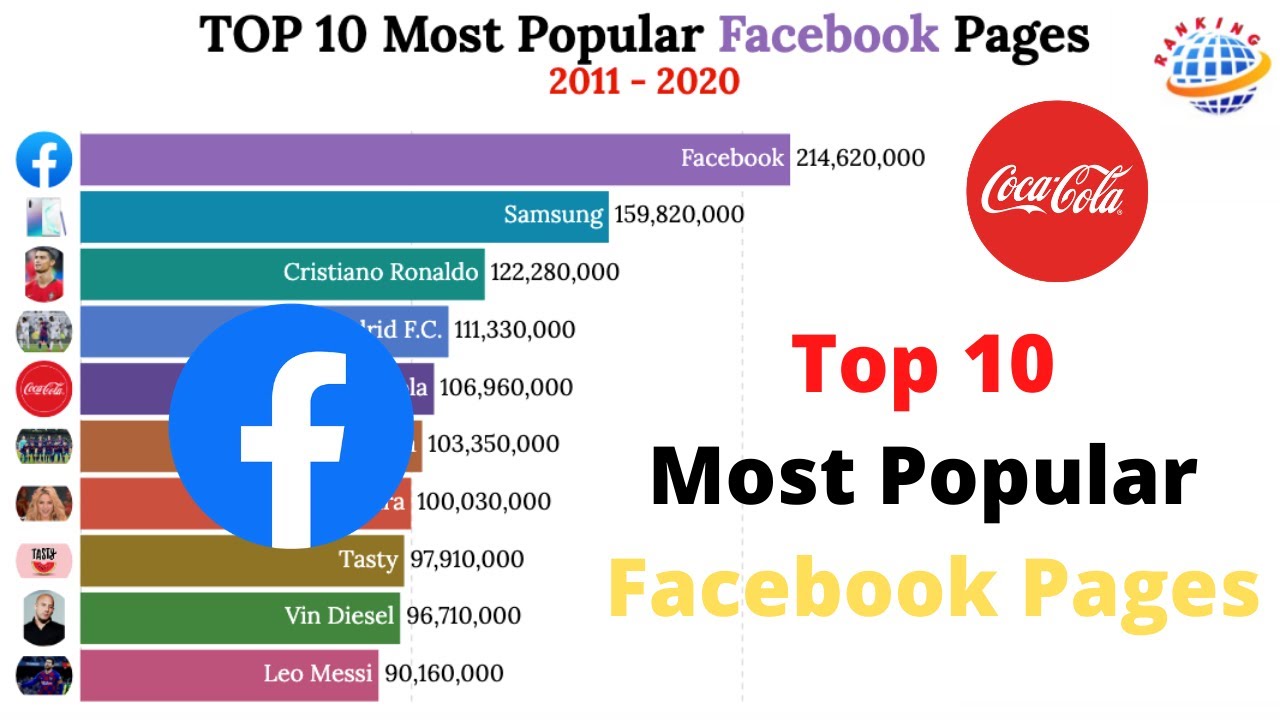 TOP 10 MOST POPULAR FACEBOOK PAGES (2011 2020) RANKING WORLD YouTube