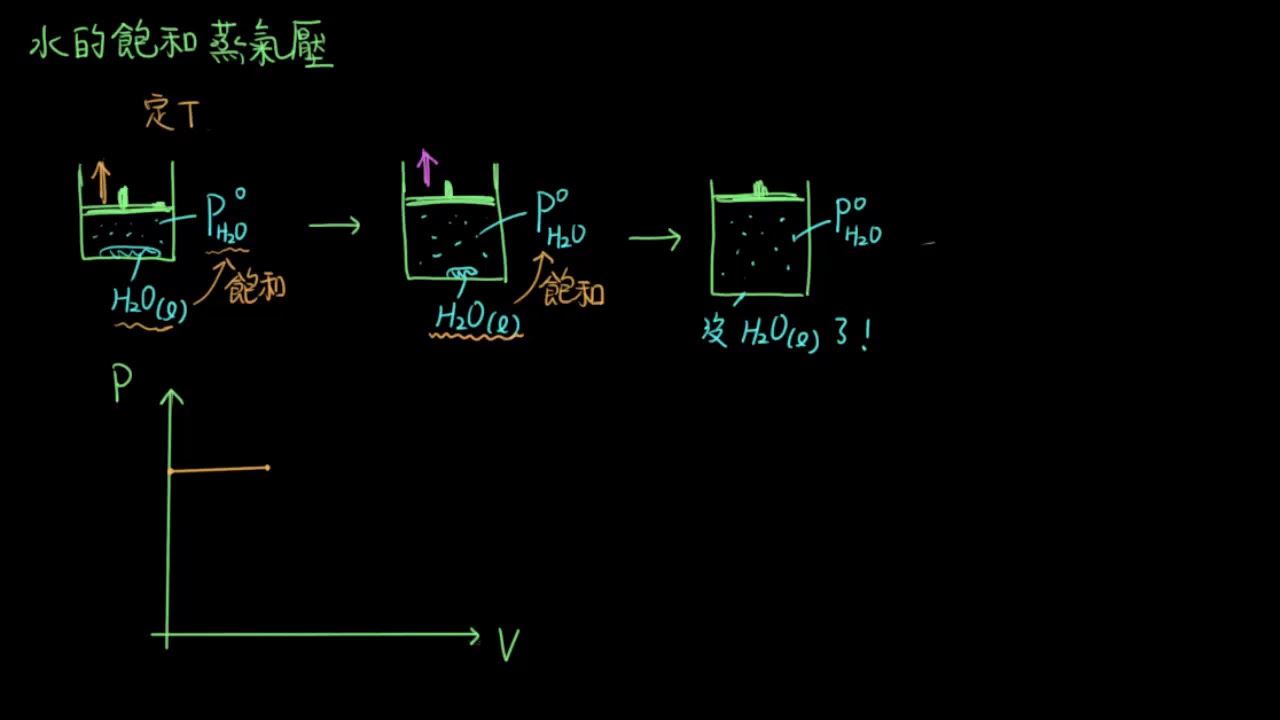 1-4.2排水集氣校正36_體積對水蒸氣壓的影響