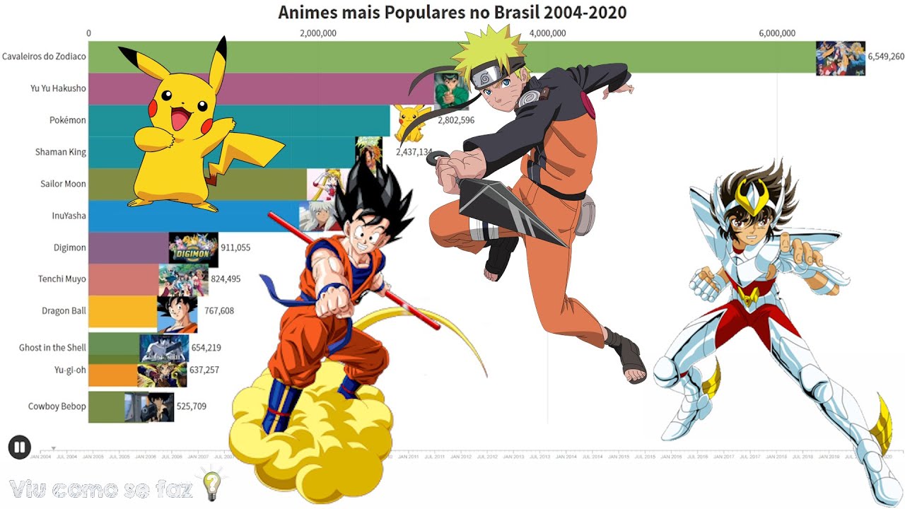 OS ANIMES MAIS POPULARES NO BRASIL (2004 - 2020) - TOP ANIMES MAIS