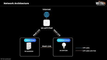 How to Set Easy Mesh Network by Wi Tek Mesh Access Point