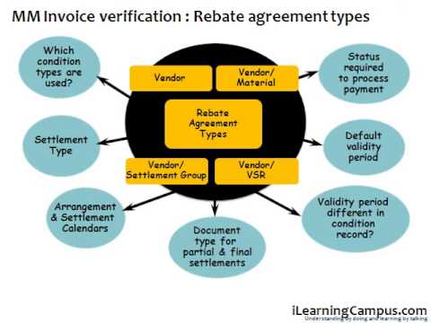 SEARCH AND BUY THIS PRODUCT SAP Material Management MM Invoice verification Rebate