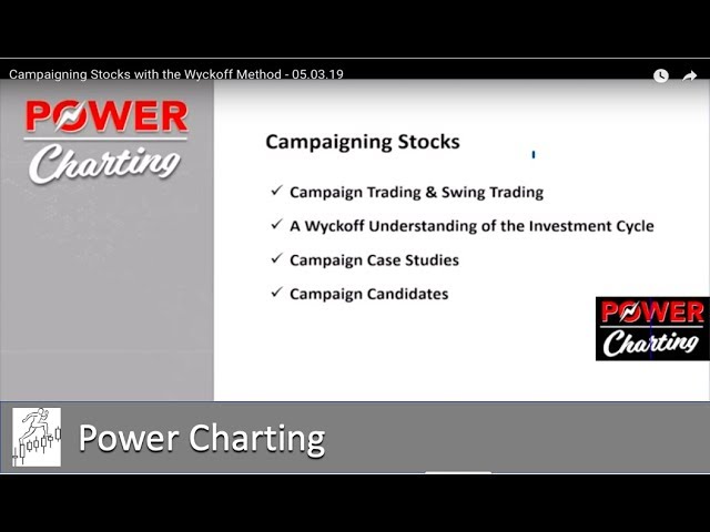 Wyckoff Power Charting