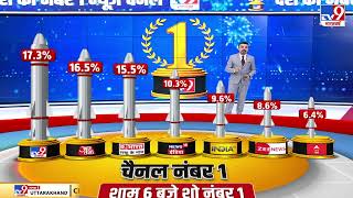 TV9 Bharatvarsh ने News Channels की Rating में रचा इतिहास, बना नंबर वन न्यूज चैनल